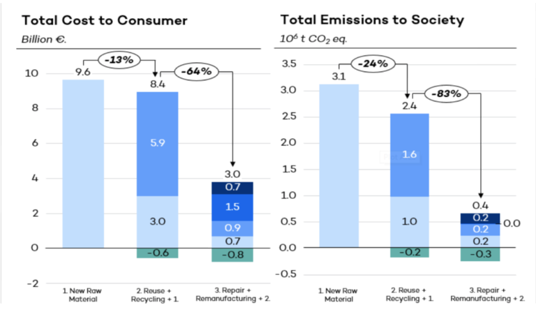 Graph of total cost and total emissions